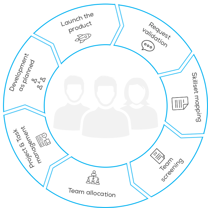 Every software development project is unique and requires different strategy