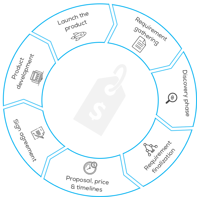 Every software development project is unique and requires different strategy